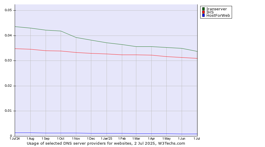 Historical trends in the usage of Iranserver vs. IHS vs. HostForWeb
