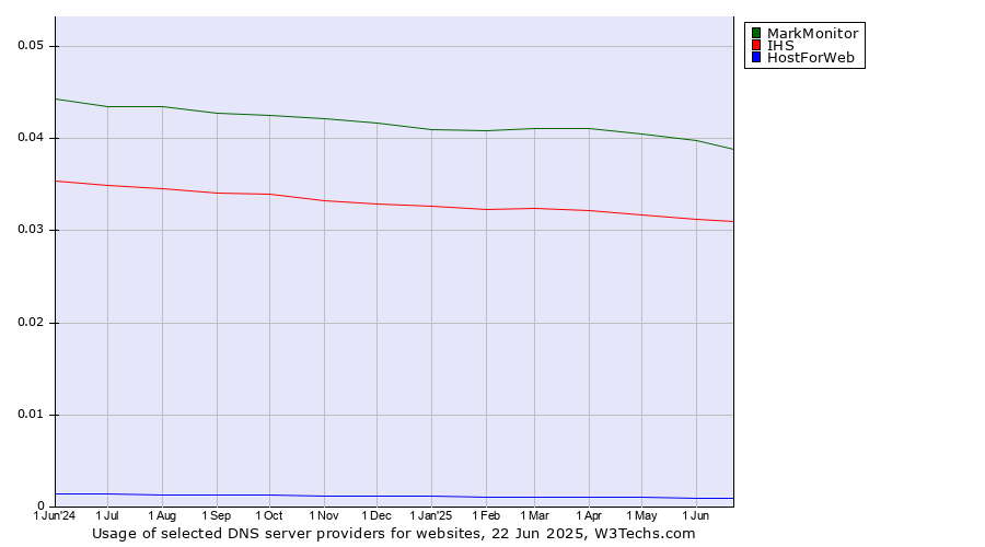 Historical trends in the usage of MarkMonitor vs. IHS vs. HostForWeb
