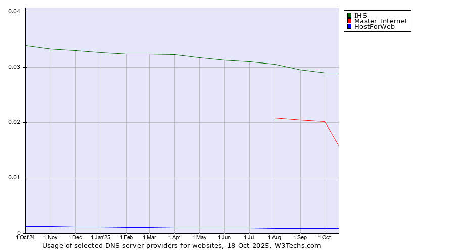 Historical trends in the usage of IHS vs. Master Internet vs. HostForWeb