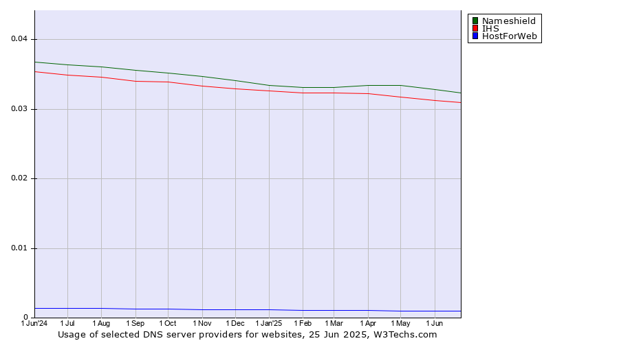 Historical trends in the usage of Nameshield vs. IHS vs. HostForWeb