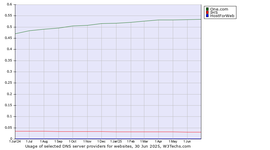 Historical trends in the usage of One.com vs. IHS vs. HostForWeb