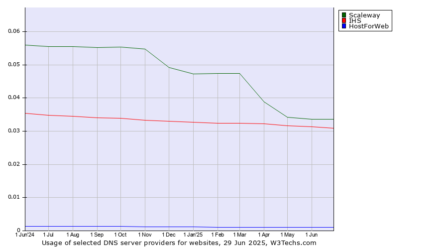 Historical trends in the usage of Scaleway vs. IHS vs. HostForWeb