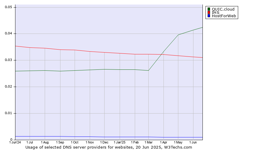 Historical trends in the usage of QUIC.cloud vs. IHS vs. HostForWeb