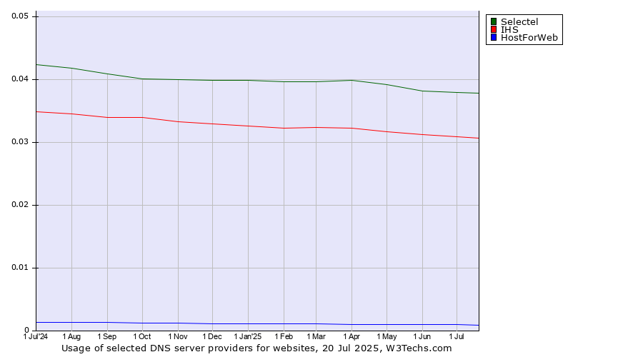 Historical trends in the usage of Selectel vs. IHS vs. HostForWeb