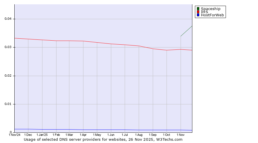 Historical trends in the usage of Spaceship vs. IHS vs. HostForWeb