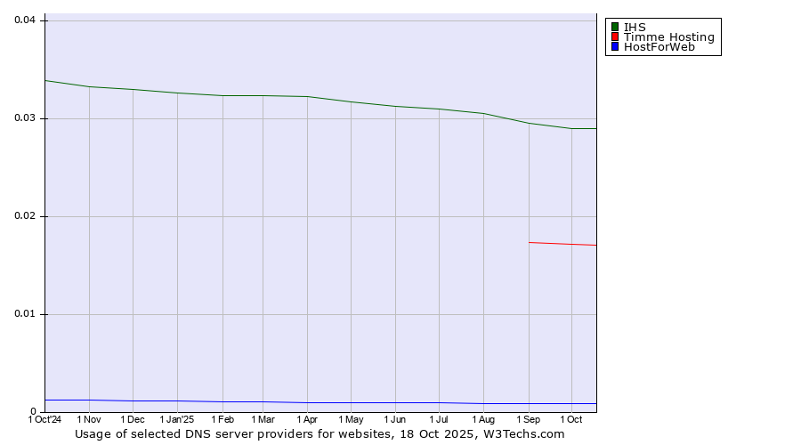 Historical trends in the usage of IHS vs. Timme Hosting vs. HostForWeb