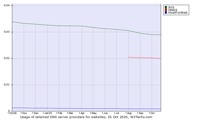 Historical trends in the usage of IHS vs. UNAS vs. HostForWeb