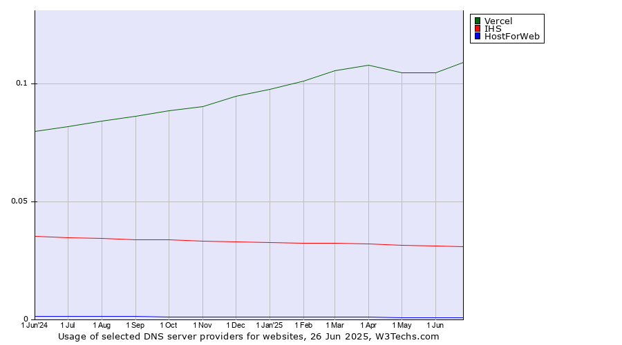 Historical trends in the usage of Vercel vs. IHS vs. HostForWeb