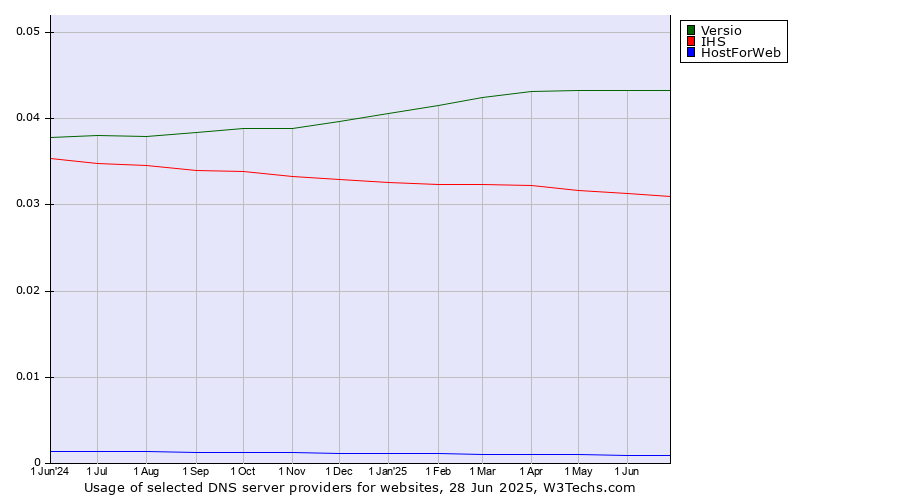 Historical trends in the usage of Versio vs. IHS vs. HostForWeb
