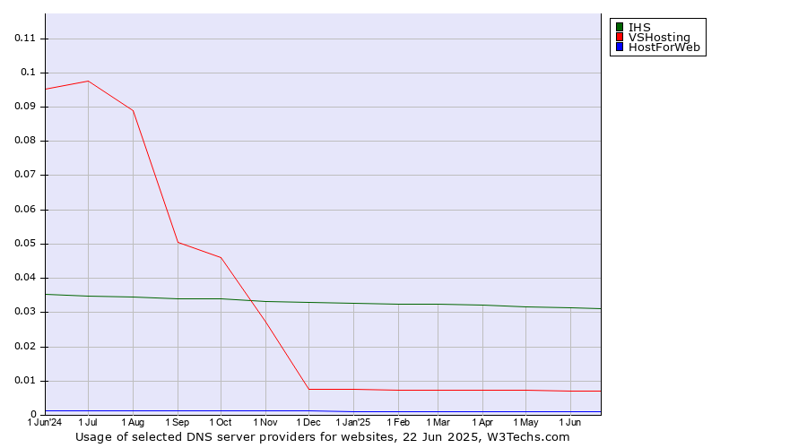 Historical trends in the usage of IHS vs. VSHosting vs. HostForWeb