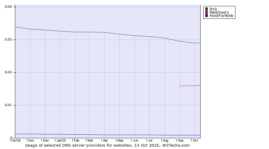 Historical trends in the usage of IHS vs. Webhost1 vs. HostForWeb