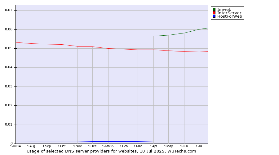 Historical trends in the usage of Imweb vs. InterServer vs. HostForWeb