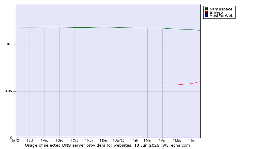 Historical trends in the usage of Namespace vs. Imweb vs. HostForWeb