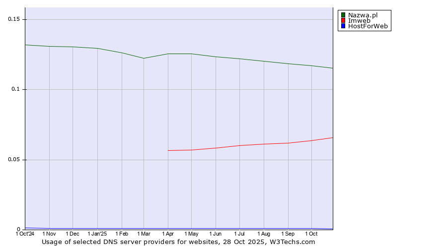 Historical trends in the usage of Nazwa.pl vs. Imweb vs. HostForWeb