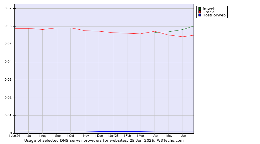Historical trends in the usage of Imweb vs. Oracle vs. HostForWeb
