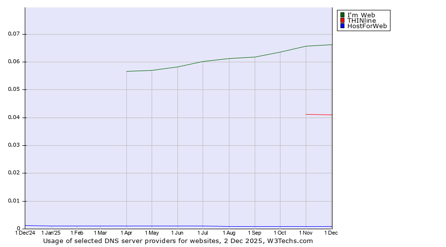 Historical trends in the usage of Imweb vs. THINline vs. HostForWeb