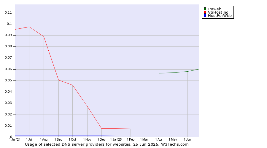 Historical trends in the usage of Imweb vs. VSHosting vs. HostForWeb