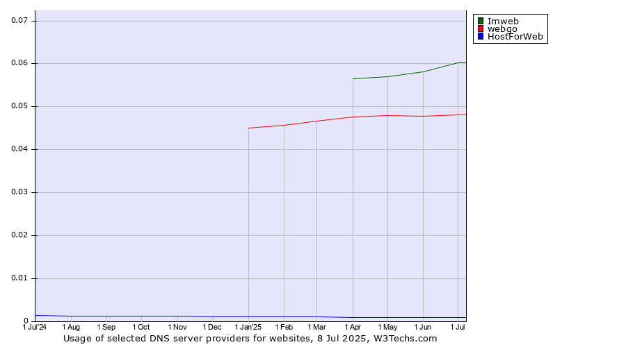 Historical trends in the usage of Imweb vs. webgo vs. HostForWeb