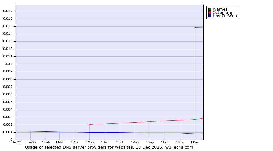 Historical trends in the usage of iNames vs. Octenium vs. HostForWeb