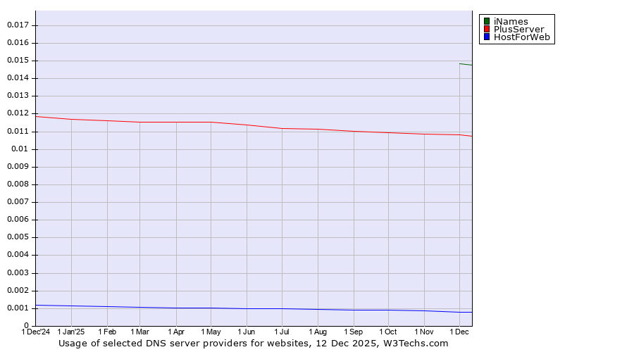 Historical trends in the usage of iNames vs. PlusServer vs. HostForWeb