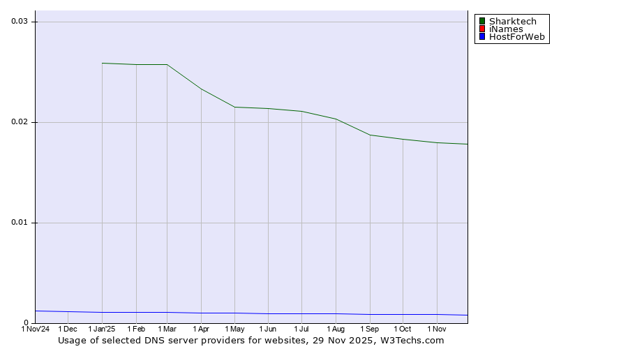 Historical trends in the usage of Sharktech vs. iNames vs. HostForWeb