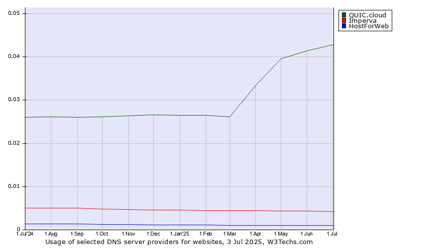 Historical trends in the usage of QUIC.cloud vs. Imperva vs. HostForWeb
