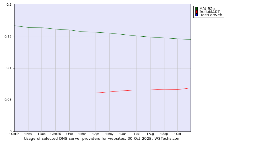 Historical trends in the usage of Mắt Bão vs. IndiaMART vs. HostForWeb