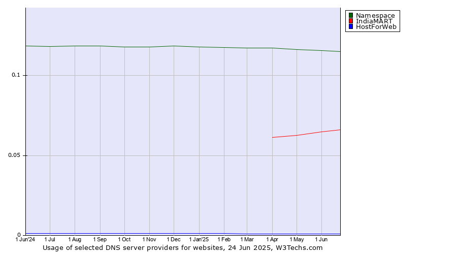 Historical trends in the usage of Namespace vs. IndiaMART vs. HostForWeb