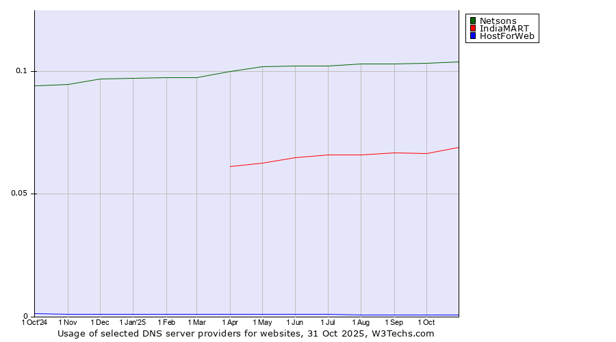Historical trends in the usage of Netsons vs. IndiaMART vs. HostForWeb