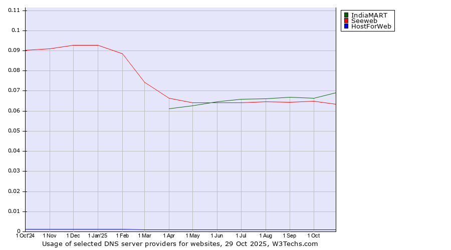 Historical trends in the usage of IndiaMART vs. Seeweb vs. HostForWeb