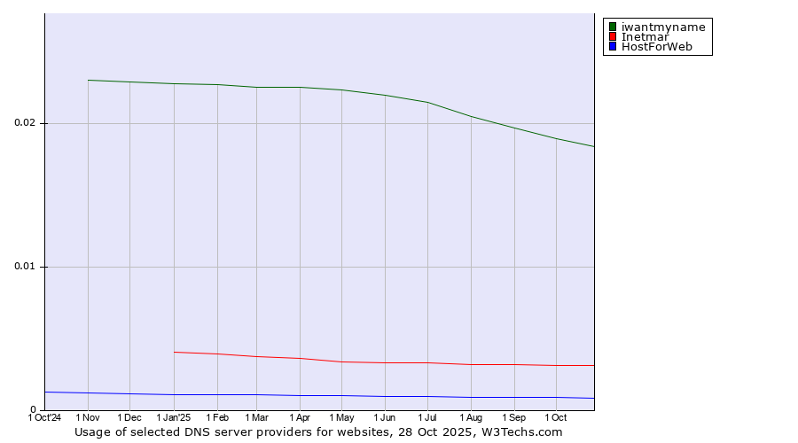 Historical trends in the usage of iwantmyname vs. Inetmar vs. HostForWeb