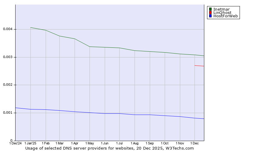 Historical trends in the usage of Inetmar vs. LinQhost vs. HostForWeb