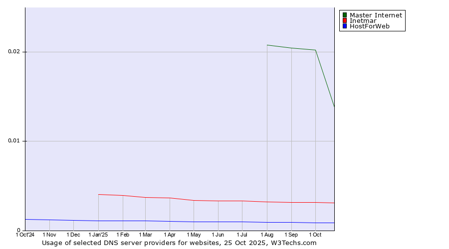Historical trends in the usage of Master Internet vs. Inetmar vs. HostForWeb