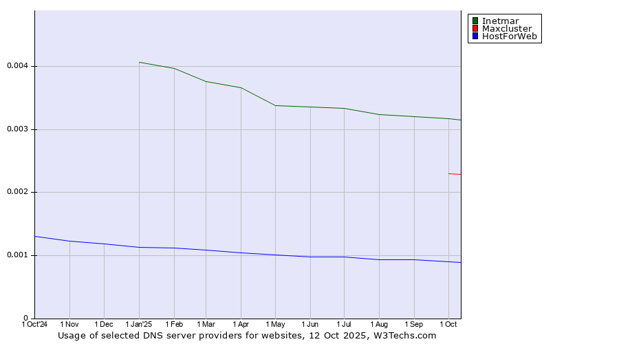 Historical trends in the usage of Inetmar vs. Maxcluster vs. HostForWeb
