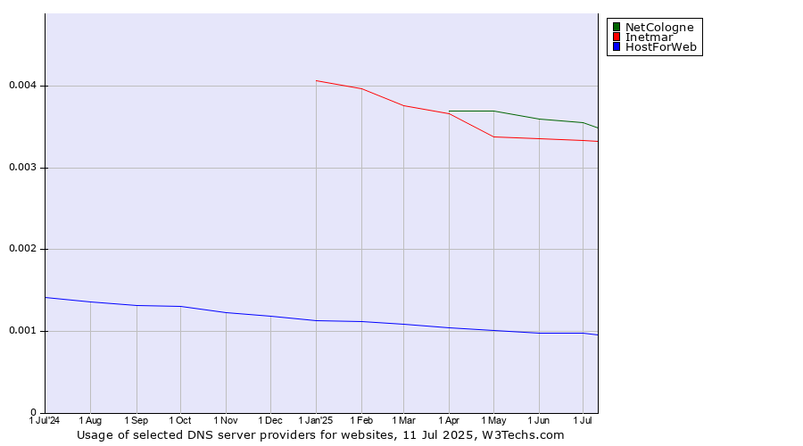 Historical trends in the usage of NetCologne vs. Inetmar vs. HostForWeb