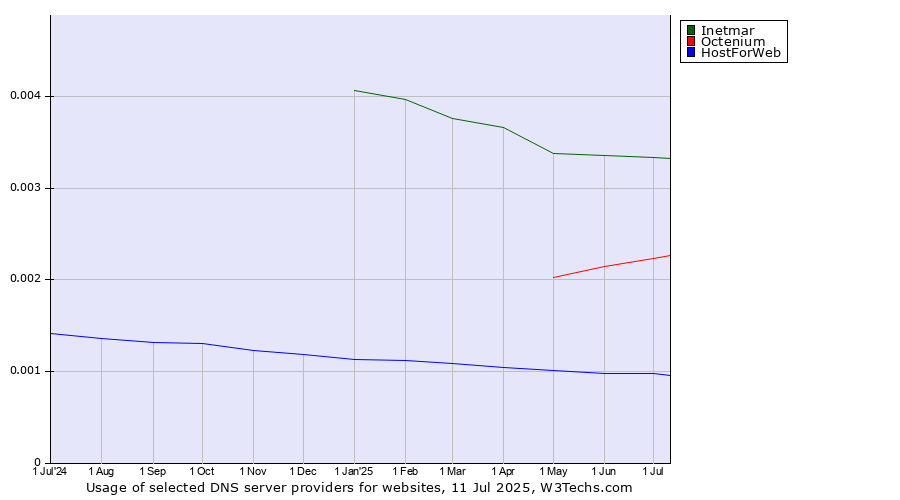 Historical trends in the usage of Inetmar vs. Octenium vs. HostForWeb