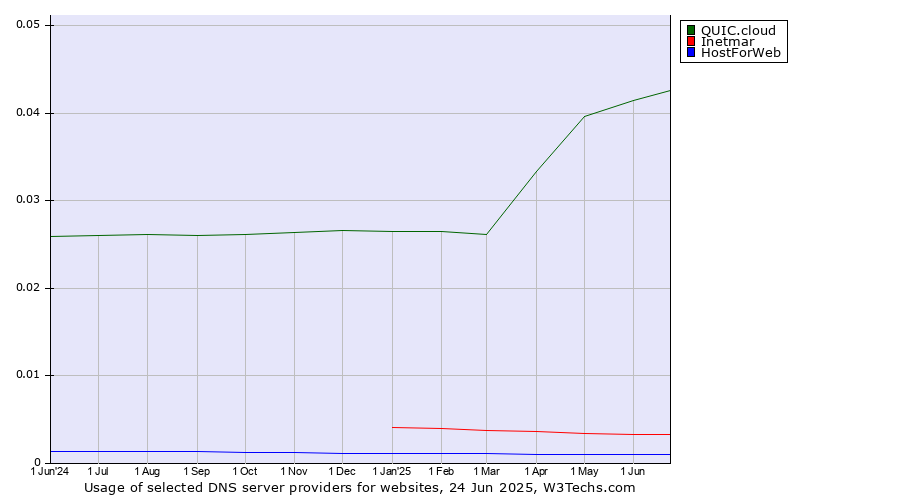 Historical trends in the usage of QUIC.cloud vs. Inetmar vs. HostForWeb