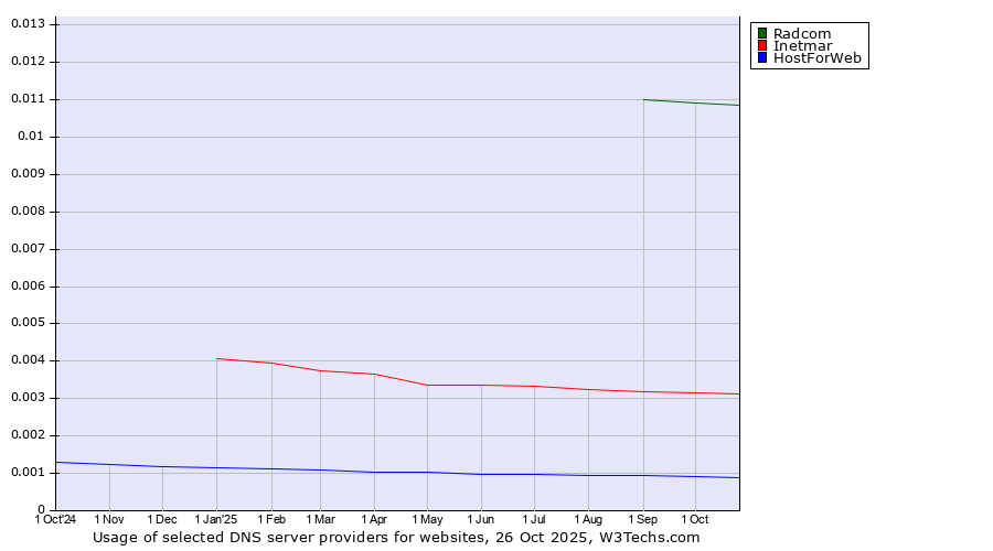 Historical trends in the usage of Radcom vs. Inetmar vs. HostForWeb