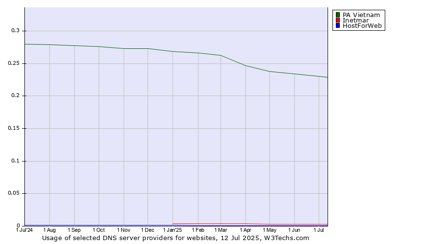 Historical trends in the usage of PA Vietnam vs. Inetmar vs. HostForWeb