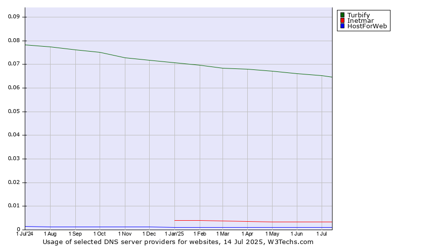 Historical trends in the usage of Turbify vs. Inetmar vs. HostForWeb