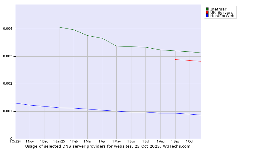 Historical trends in the usage of Inetmar vs. UK Servers vs. HostForWeb
