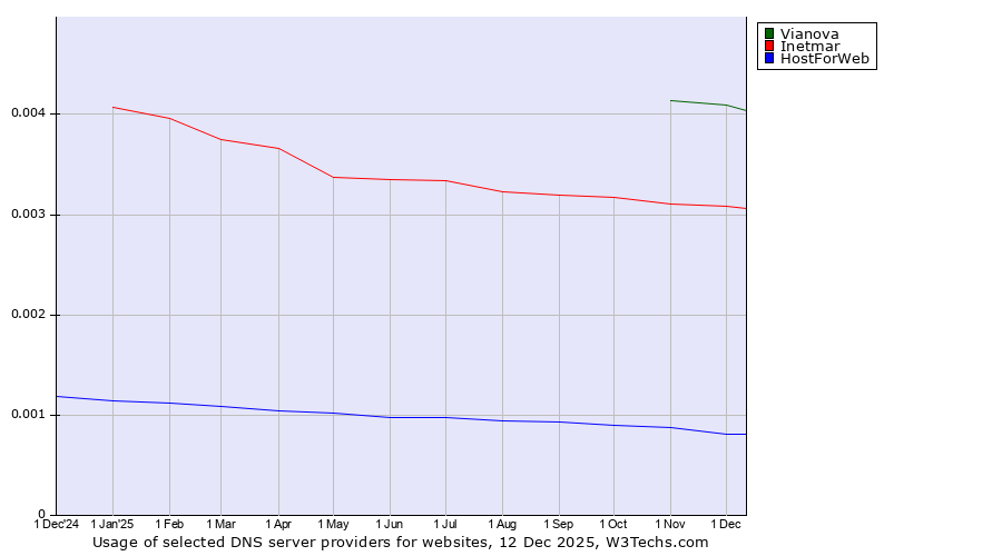 Historical trends in the usage of Vianova vs. Inetmar vs. HostForWeb