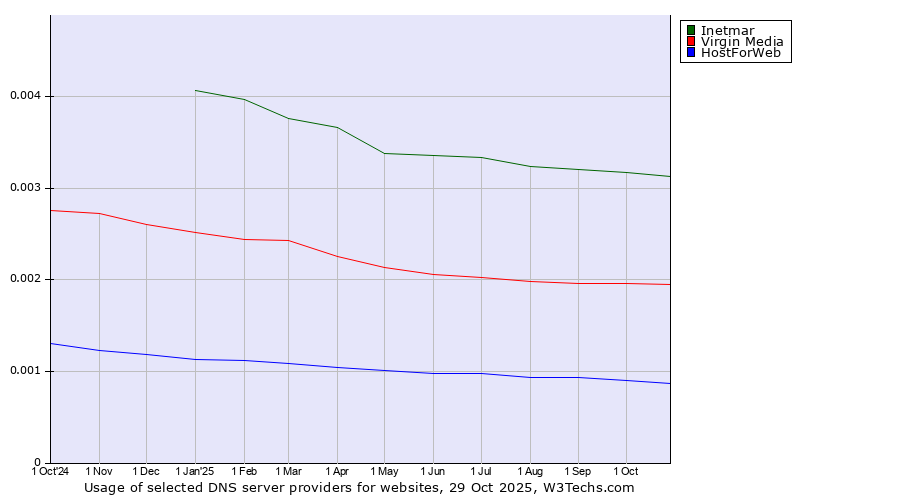 Historical trends in the usage of Inetmar vs. Virgin Media vs. HostForWeb