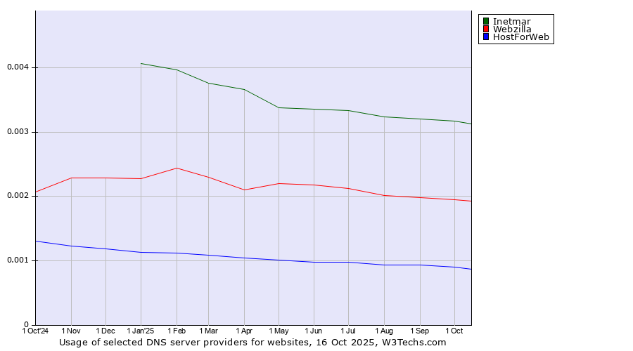 Historical trends in the usage of Inetmar vs. Webzilla vs. HostForWeb