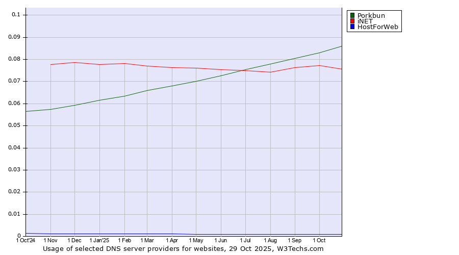 Historical trends in the usage of Porkbun vs. iNET vs. HostForWeb