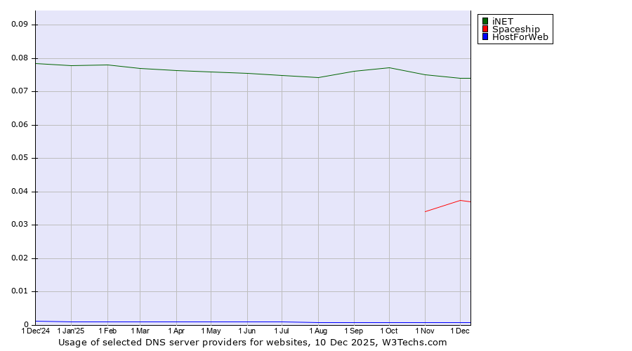Historical trends in the usage of iNET vs. Spaceship vs. HostForWeb