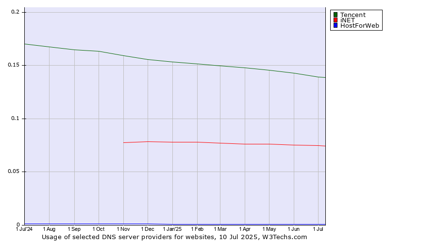 Historical trends in the usage of Tencent vs. iNET vs. HostForWeb