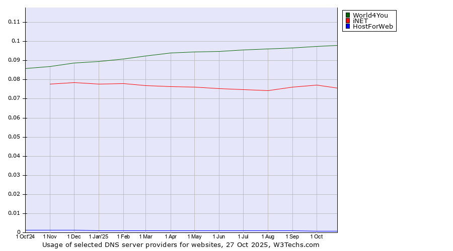 Historical trends in the usage of World4You vs. iNET vs. HostForWeb