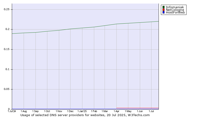 Historical trends in the usage of Infomaniak vs. NetCologne vs. HostForWeb