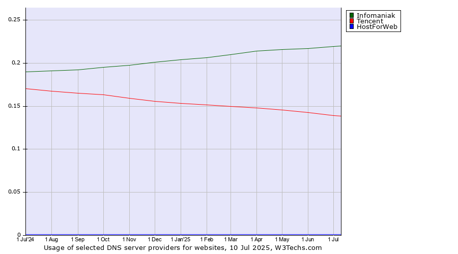 Historical trends in the usage of Infomaniak vs. Tencent vs. HostForWeb
